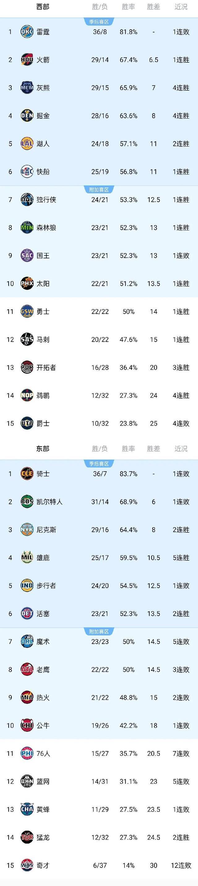 女排世俱杯官网-排名大幅改变，争夺季后赛资格激烈的简单介绍