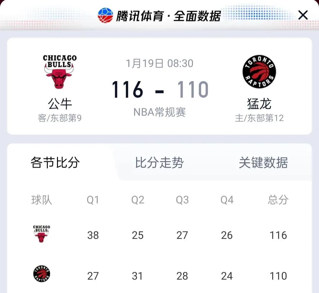 篮网成功逆袭公牛，连夺3胜