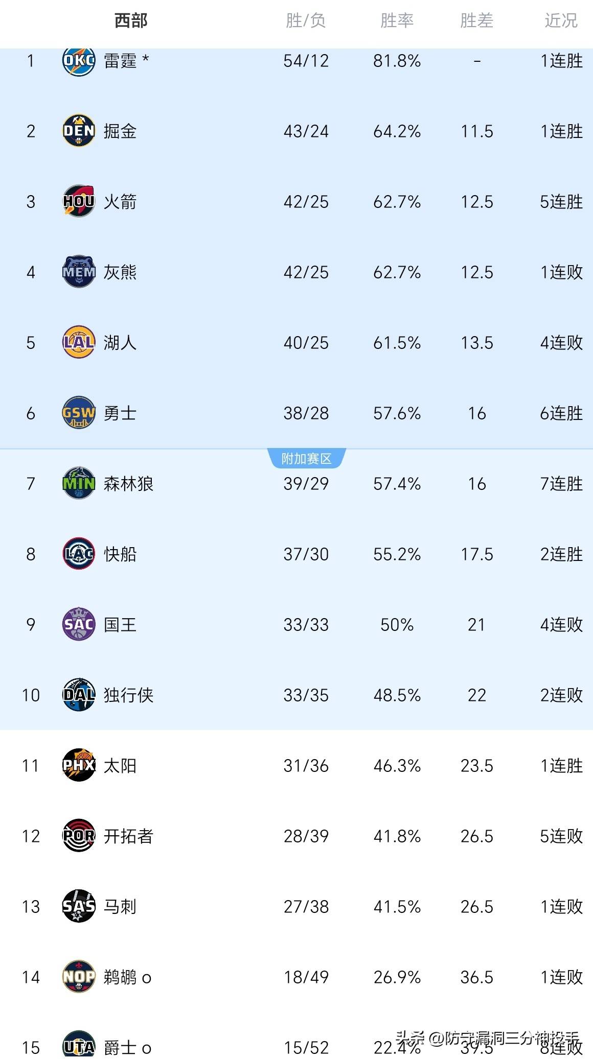 火箭惨遭黄蜂反超，NBA季前赛四连败的简单介绍